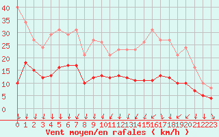 Courbe de la force du vent pour La Chapelle-Montreuil (86)