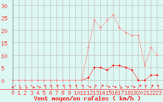 Courbe de la force du vent pour Saffr (44)