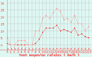Courbe de la force du vent pour Christnach (Lu)