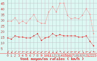 Courbe de la force du vent pour Gurande (44)