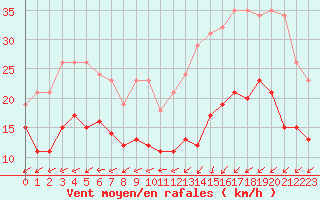 Courbe de la force du vent pour Pirou (50)