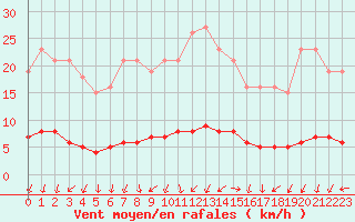 Courbe de la force du vent pour Champagne-sur-Seine (77)
