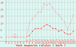 Courbe de la force du vent pour Seichamps (54)