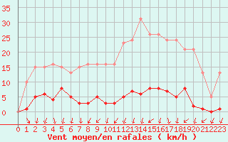 Courbe de la force du vent pour Mouilleron-le-Captif (85)