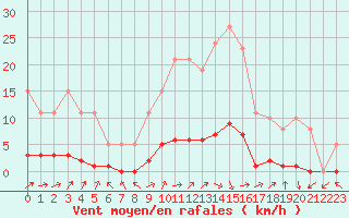 Courbe de la force du vent pour Clermont de l