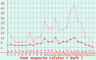 Courbe de la force du vent pour Le Vigan (30)