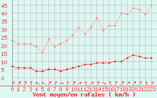 Courbe de la force du vent pour Vernouillet (78)