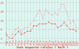 Courbe de la force du vent pour Izegem (Be)