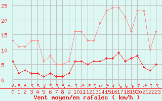 Courbe de la force du vent pour Voiron (38)