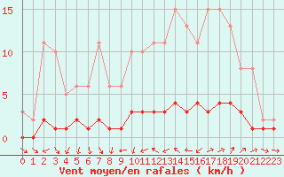 Courbe de la force du vent pour Sauteyrargues (34)