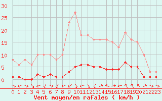 Courbe de la force du vent pour Sauteyrargues (34)