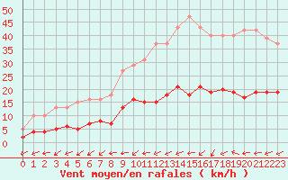 Courbe de la force du vent pour Combs-la-Ville (77)