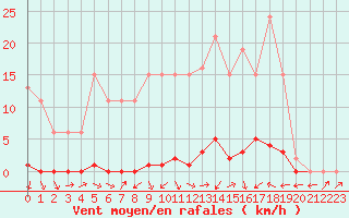 Courbe de la force du vent pour Sain-Bel (69)