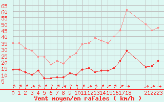 Courbe de la force du vent pour Boulaide (Lux)