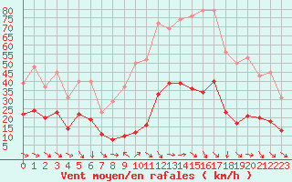 Courbe de la force du vent pour Malbosc (07)