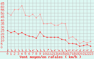 Courbe de la force du vent pour Xert / Chert (Esp)