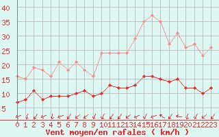 Courbe de la force du vent pour Gurande (44)