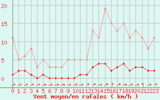 Courbe de la force du vent pour Triel-sur-Seine (78)
