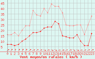 Courbe de la force du vent pour Muirancourt (60)