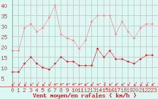 Courbe de la force du vent pour Aouste sur Sye (26)