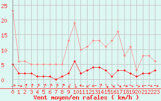 Courbe de la force du vent pour Malbosc (07)