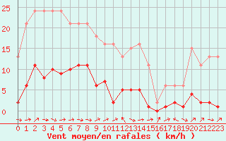 Courbe de la force du vent pour Sermange-Erzange (57)