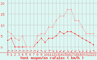 Courbe de la force du vent pour Souprosse (40)