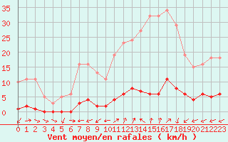 Courbe de la force du vent pour Liefrange (Lu)