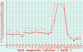 Courbe de la force du vent pour Plussin (42)