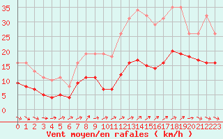 Courbe de la force du vent pour Sorcy-Bauthmont (08)