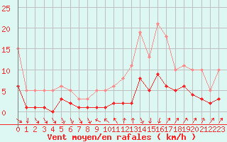 Courbe de la force du vent pour Sallanches (74)