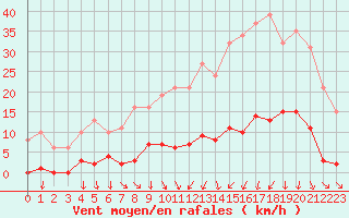 Courbe de la force du vent pour Vias (34)