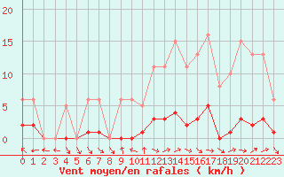 Courbe de la force du vent pour Petiville (76)