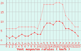 Courbe de la force du vent pour Dolembreux (Be)