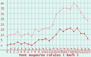 Courbe de la force du vent pour Gurande (44)