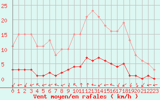Courbe de la force du vent pour Herbault (41)