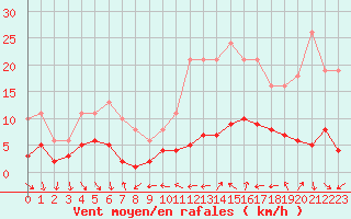 Courbe de la force du vent pour Xert / Chert (Esp)