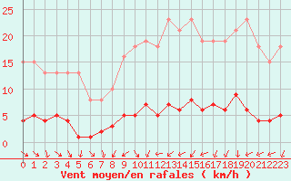 Courbe de la force du vent pour Trgueux (22)