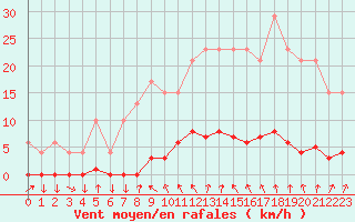 Courbe de la force du vent pour Muirancourt (60)