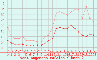 Courbe de la force du vent pour La Beaume (05)