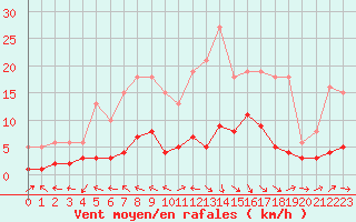 Courbe de la force du vent pour Beaucroissant (38)