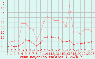 Courbe de la force du vent pour Connerr (72)