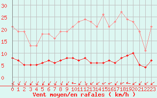 Courbe de la force du vent pour Renwez (08)