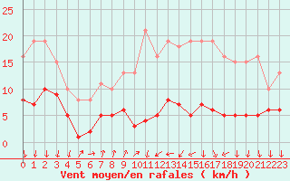 Courbe de la force du vent pour Brion (38)