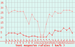 Courbe de la force du vent pour La Beaume (05)