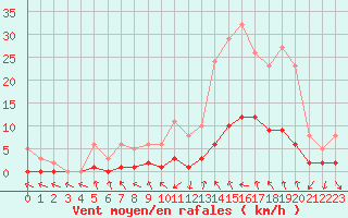 Courbe de la force du vent pour Le Vigan (30)