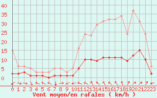 Courbe de la force du vent pour Saint-Vrand (69)