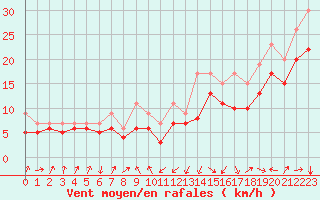 Courbe de la force du vent pour Plussin (42)