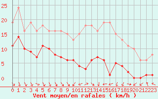 Courbe de la force du vent pour Cerisiers (89)