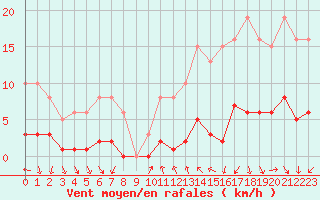 Courbe de la force du vent pour Als (30)